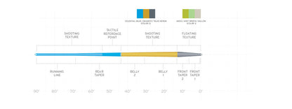 Scientific Anglers Amplitude Textured Trout Fly Line