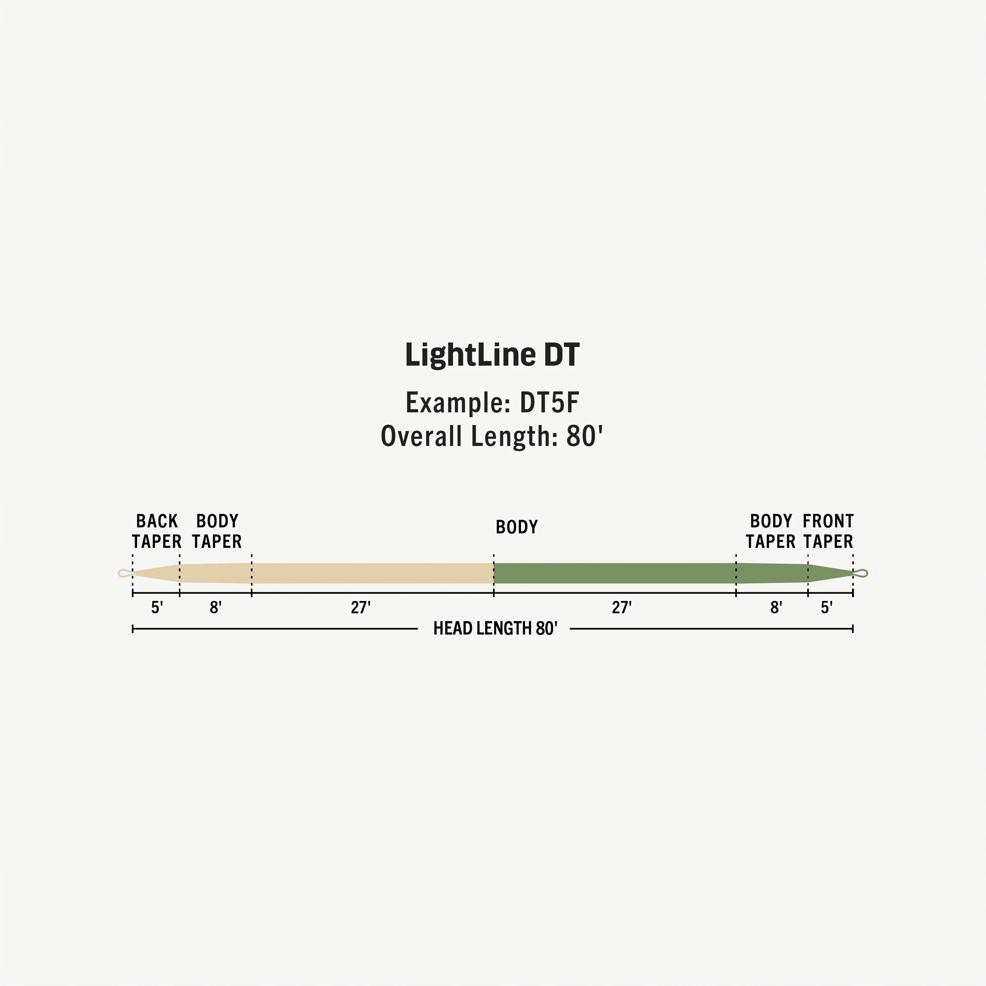 RIO Premier LightLine Double Taper Fly Line