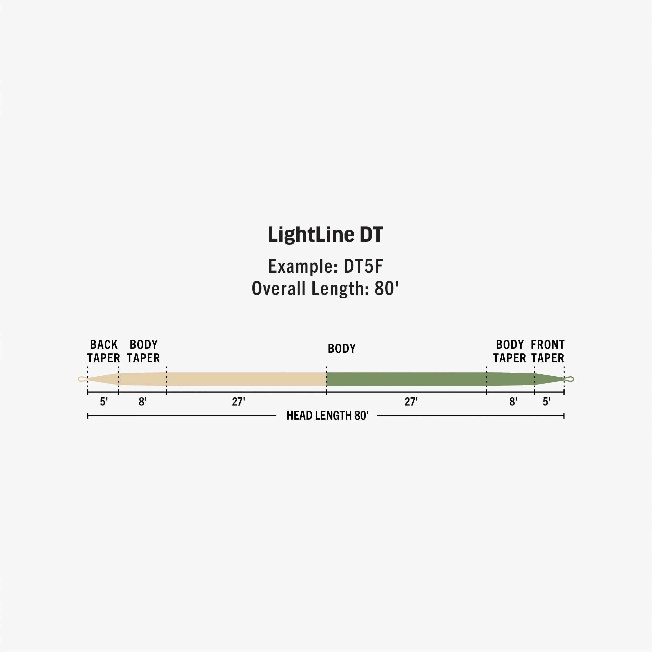 RIO Premier LightLine Double Taper Fly Line