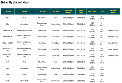 RIO Premier Striper 30' Sink Tip Fly Line