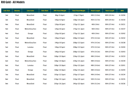 Premier RIO Gold Fly Line